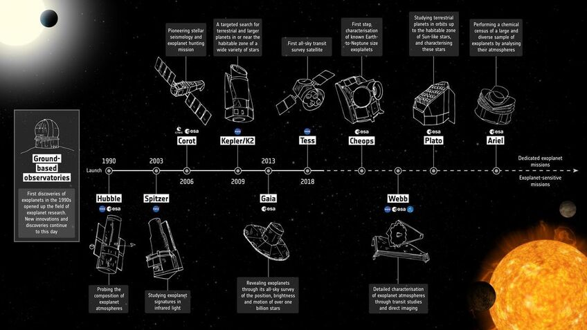 Programme d'exploration des exoplanètes de l'ESA
