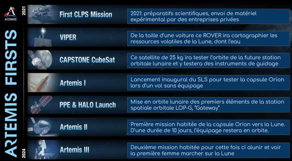 Résumé des premières étapes de la mission Artemis entre 2021 et 2024